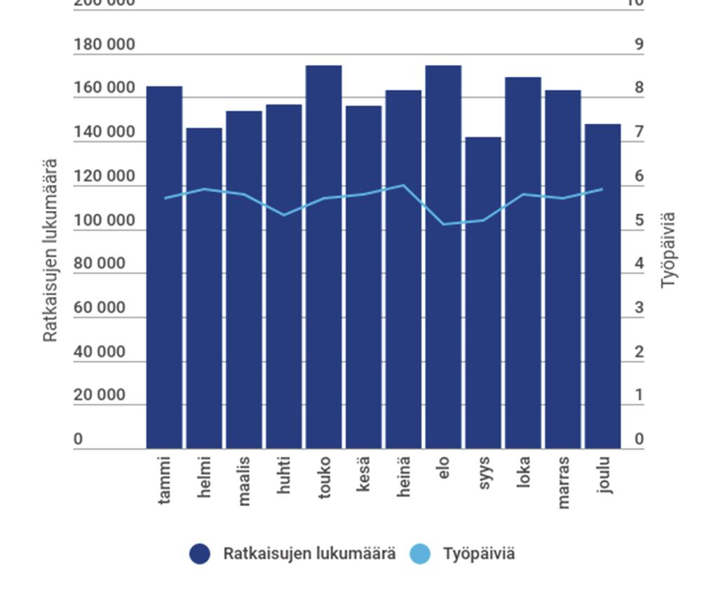 121,7 milj. euroa. Määrä pieneni 1,2 % vuoteen 2017 verrattuna.