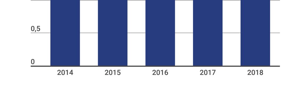 Asiakaspalvelu Vuonna 2018 asiointimäärät sekä palvelupisteissä että puhelinpalvelussa pienenivät hieman edellisestä vuodesta, mutta etenkin puhelinpalvelun kysyntä jatkui suurena.