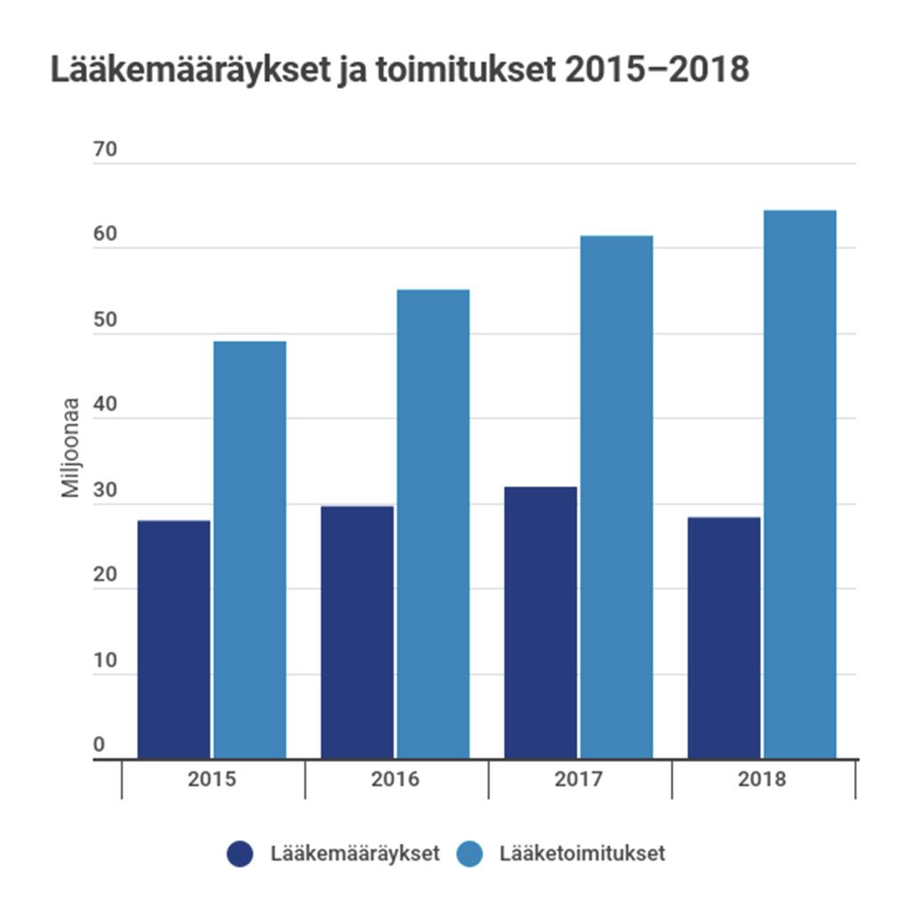 Hallituksen toiminta Vuosi 2018 oli Kelan hallituksen kolmivuotiskauden toinen toimintavuosi.