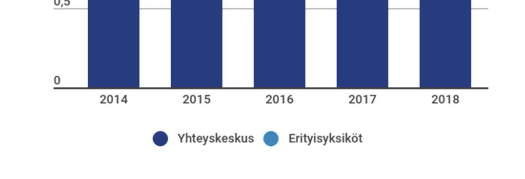 Lisäksi asiakkaalla on aina mahdollisuus puhelinajanvaraukseen. Vuoden lopussa palvelupisteitä oli 161. Määrä sisältää syyskuussa avatun uuden Kalasataman palvelupisteen.
