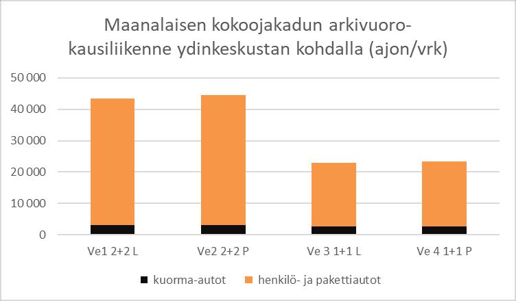 Liikennekuormitukset Kuormitusennusteet on laadittu keskustan uusien maanalaisten väylien kilometripohjaisella käyttömaksulla.