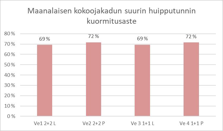 Vaihtoehdoilla 3 4 ja käyttömaksu on 40 senttiä/km, jotta suurin kuormitus saadaan pidettyä maanalaisille väylille sopivalla tasolla (n. 70 %).