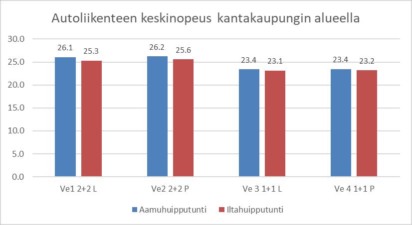 Vaikutukset liikenteen sujuvuuteen Vaihtoehdoissa 1 ja 2 liikenteen sujuvuus paranee selvästi, kun tarkastellaan kantakaupunkia kokonaisuudessaan.