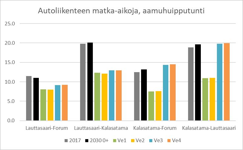 Poikittaisen autoliikenteen matka-aikojen vertailua Keskustan poikittaisen liikenteen matka-ajat lyhenevät selvästi kaikissa vaihtoehdoissa niiden automatkojen osalta, jotka käyttävät tunneliyhteyttä.