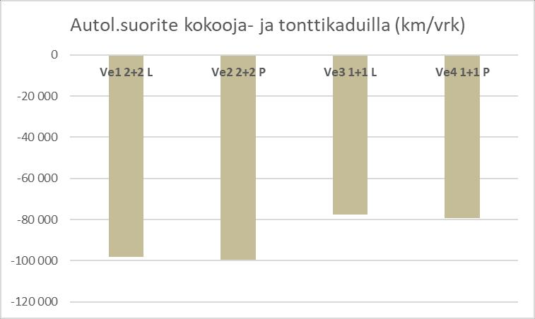 Vaikutukset liikennesuoritteisiin (koko Helsingin seutu) 2+2 kaistaisissa vaihtoehdoissa 1 ja 2 kulkutapamuutokset lisäävät henkilöautojen käyttöä ja edelleen ajosuoritetta.
