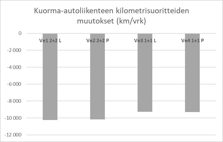 Kuorma-autoliikenne Kuorma-autoliikenteen aikasäästöt ovat vaihtoehdoissa 1 ja 2 noin kolmanneksen suuremmat kuin vaihtoehdoissa 3 ja 4.