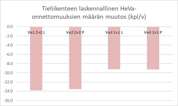 Vaikutukset päästöihin ja liikenneonnettomuuksiin Onnettomuusmäärät on arvioitu katuluokkakohtaisten liikennemäärien perusteella.