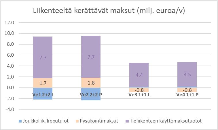Kokonaissäästöt ja tunneleiden käyttömaksukertymät Yhteenlasketut aika- ajoneuvo- ja onnettomuuskustannussäästöt ovat 2+2-kaistaisilla vaihtoehdoilla 1 ja 2 22,0-22,5 milj.