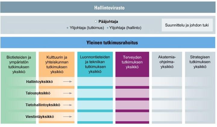 10 (21) Organisaatio ja johtaminen Akatemian toimikuntien tehtäviä ja rakennetta sekä hallintoviraston organisaatiota kehitettiin vuosien 2017 ja 2018 aikana tulevaisuuden tarpeita ennakoiden.