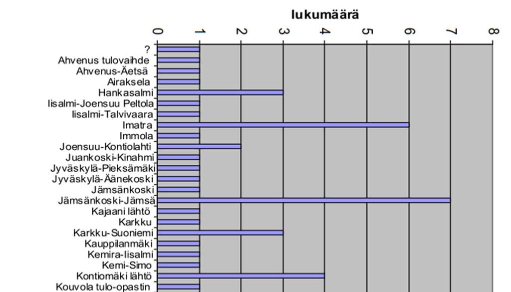 Tilastointi Liikennevirasto tilastoi kaikki mäkeenjäännit