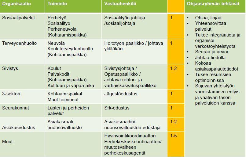 Perhekeskuksen johtamisen perusta on kunnan