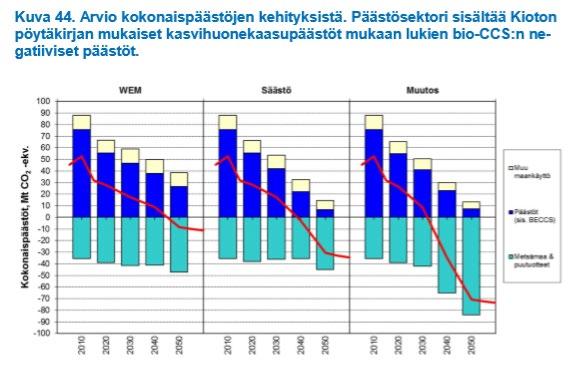 PITKO-selvitys Visiomainen tarkastelu Vaihtoehtoisia polkuja 2050 tavoitetilaan Khk-päästövähennys 85 90 % (vrt 1990 tasoon) Keskeisten toimialakohtaisten etenemisvaihtoehtojen arviointi Kriittisiä