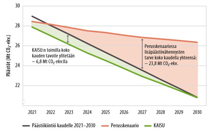 Suomen kasvihuonekaasupäästöt 2021-2030 Arvio päästökaupan ulkopuolisten päästöjen