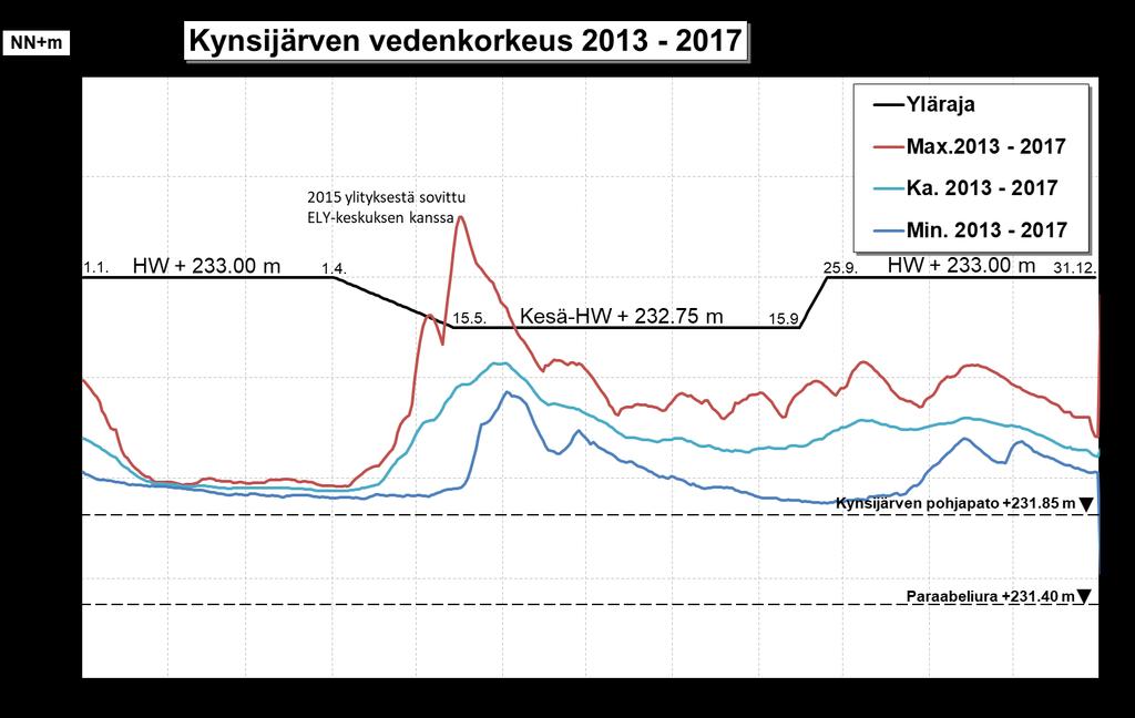 6 Kuva 3-3. Säännöstellyn Kynsijärven vedenkorkeuden yläraja sekä jaksolla 2013 2017 toteutuneet säännöstelyvälit.