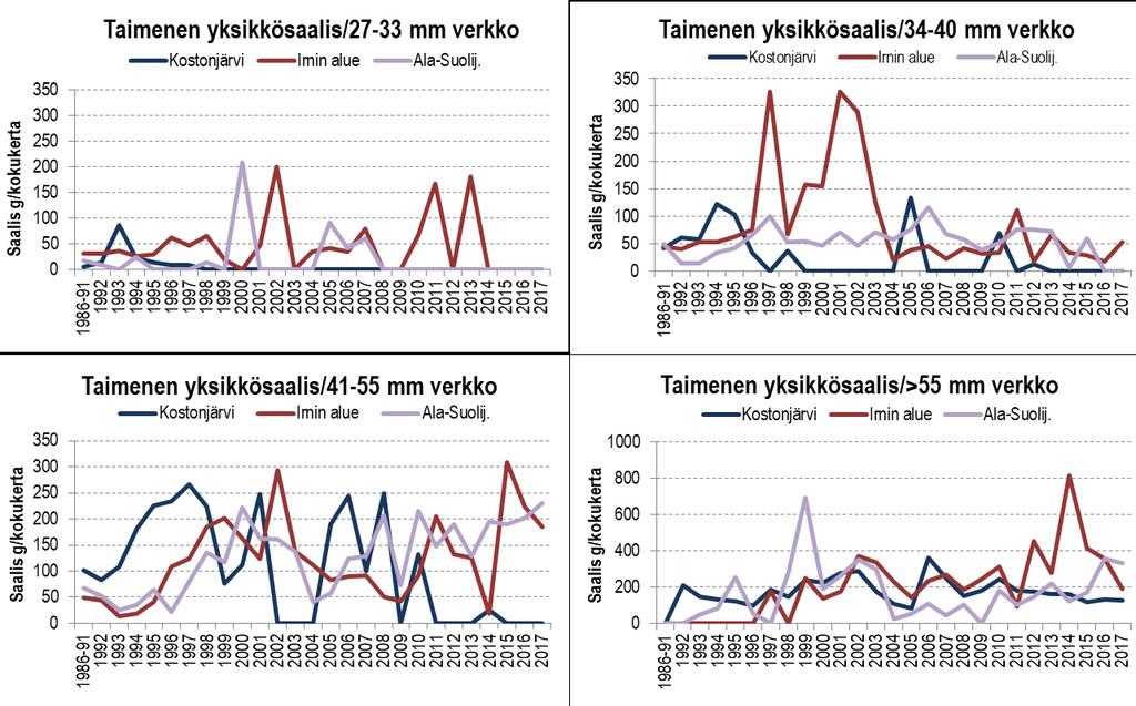 Taimen, g/kokukerta Liite 4/1 Taimenen yksikkösaaliiden kehittyminen kalastuskirjanpidon verkkokalastuksessa eri velvoitehoitoalueilla vuosina 1992 2017.