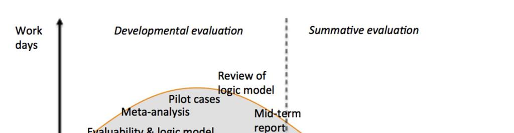 Case BEAM: Developmental Evaluation (DE) as an approach What is BEAM?