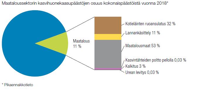 Maatalouden osuus 11 % Suomen kasvihuonekaasupäästöistä