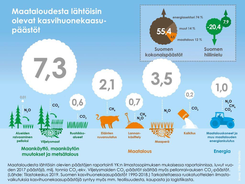 Maatalouden päästöt raportoidaan kolmessa eri