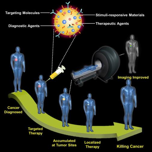 Tulevaisuuden näkymät Tulevaisuuden syövän hoito ja diagnos6ikka Mul6func6onal- systeemit Kohdentamisligandit All-