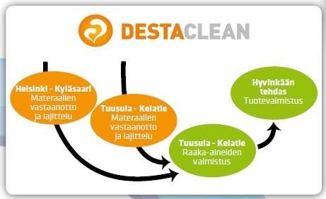 2 2 DESTACLEAN 2.1 Yritys Destaclean Oy on eteläsuomalainen materiaalien kierrätysalan yritys, joka on perustettu 1998.