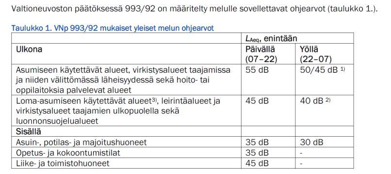 asetettuja ohjearvoja (EU-meluselvitys 2017) lukuun