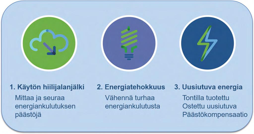 Kompensoi loput päästöt Se osuus energiantarpeesta, jota ei voida kattaa uusiutuvilla energioilla, tulee kompensoida investoimalla hiilinieluihin.