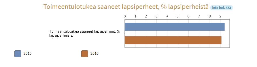 Materiaalinen elintaso: kalenterivuoden aikana toimeentulotukea saaneiden