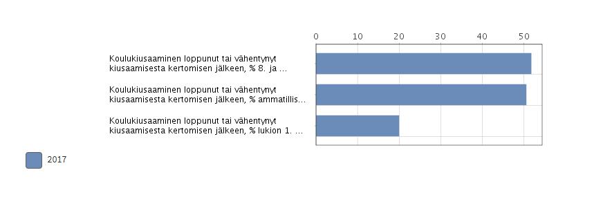 Kasvuympäristön turvallisuus: koulukiusaamiseen liittyvien