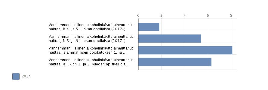 Kasvuympäristön turvallisuus: vanhemman alkoholinkäytön
