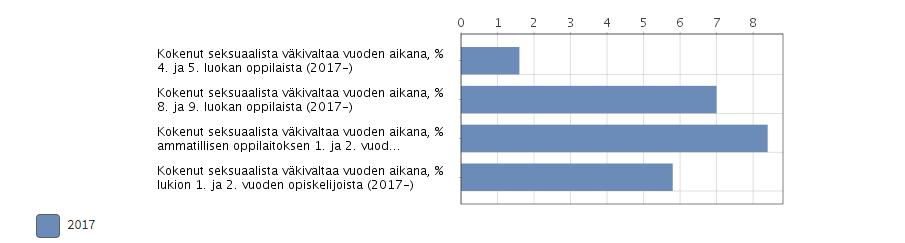 Kasvuympäristön turvallisuus: seksuaalista