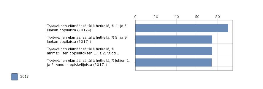 Terveys ja hyvinvointi: kouluterveyskyselyn perusteella nuorista yli 74 % ja 4. ja 5.