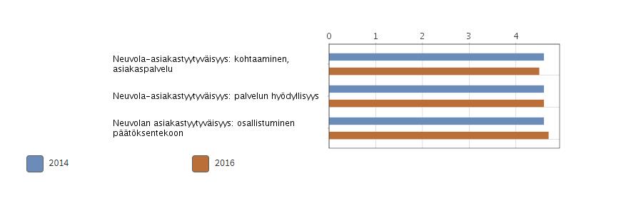 Yhteiskunnan tarjoama tuki ja suojelu: neuvolapalvelujen asiakkaat ovat pääsääntöisesti erittäin tyytyväisiä