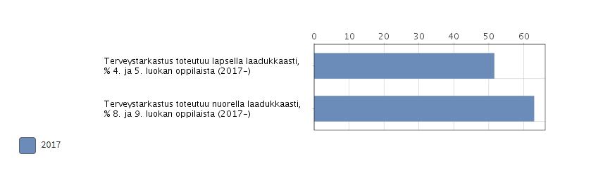 Yhteiskunnan tarjoama tuki: terveystarkastusten laadukkuus lasten ja nuorten itsensä arvioimina Indikaattori ilmaisee niiden peruskoulun 4. ja 5. sekä 8. ja 9.