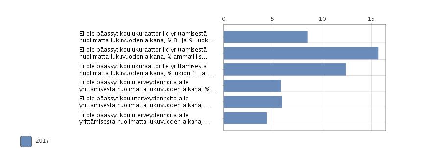 Yhteiskunnan tarjoama tuki: koulukuraattorille ja kouluterveydenhoitajalle pääsy 8. ja 9. luokkalaiset Ammatillisen oppilaitoksen 1. ja 2.