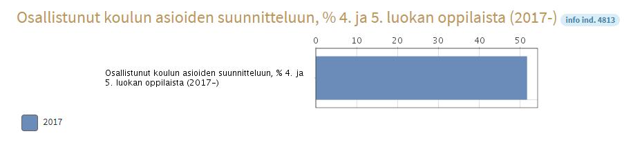 Osallistuminen: hieman yli puolet 4. ja 5.