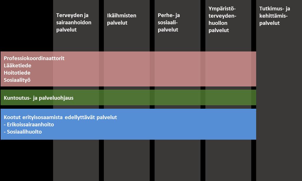 rakenneuudistuksen eteneminen ja vaikutus vapaaehtoisen SOTE-kuntayhtymän sisältöön ja aloittamisen tavoiteaikatauluun.