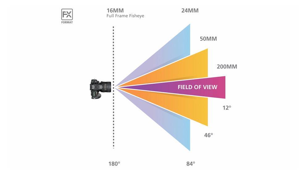 11 Kuva 6. Laajakulmaisen objektiivin näkökenttä on teleobjektiivia suurempi (Nikon). Objektiiveihin liittyy myös valovoima eli suurin mahdollinen aukko, jolla objektiivilla on mahdollista kuvata.