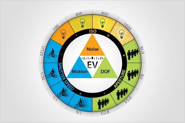 4 Kuva 1. Valotus eli valotusarvo (EV) koostuu kolmesta eri asetuksesta: ISO-arvosta, aukosta ja suljinnopeudesta (Kun). Valotusarvo eli EV-arvo kuvaa vallitsevan valaistuksen voimakkuutta.