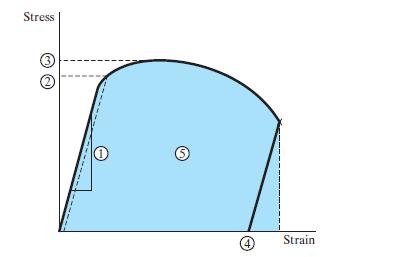 Sitkeys (vetokokeella) Materiaalin sitkeys kuvaa sen murtamiseen vaadittavaa energia määrää.