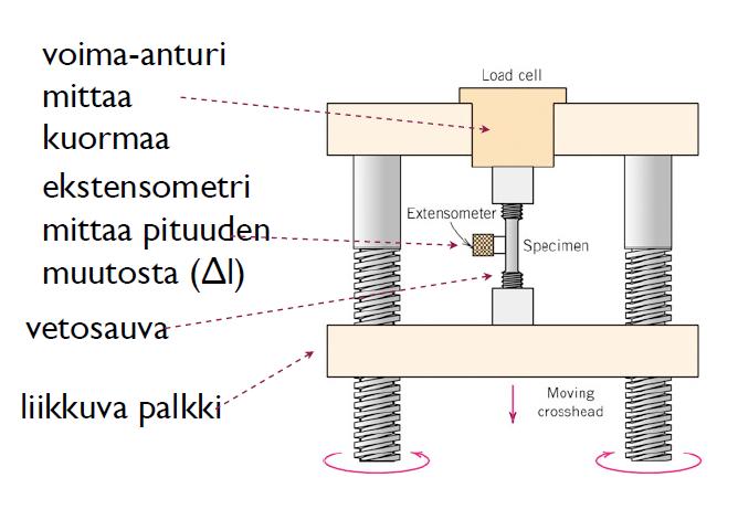 Vetokoe, vetokone, vetosauva Vetosauva Vetosauvalla on mittapituus