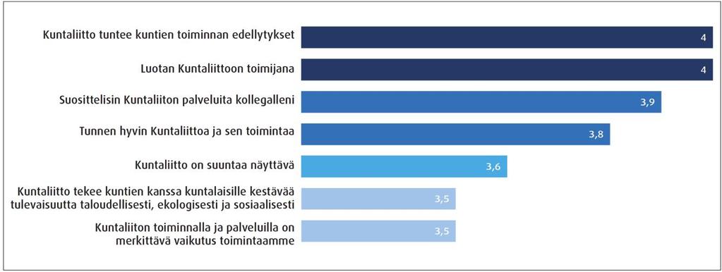 7 5. STRATEGISEN ASIAKASTUTKIMUKSEN TULOKSET VUONNA 2016 Kuntaliitto teetti marraskuussa 2016 asiakastutkimuksen, jonka käytännön toteutuksesta vastasi Innolink Research Oy.