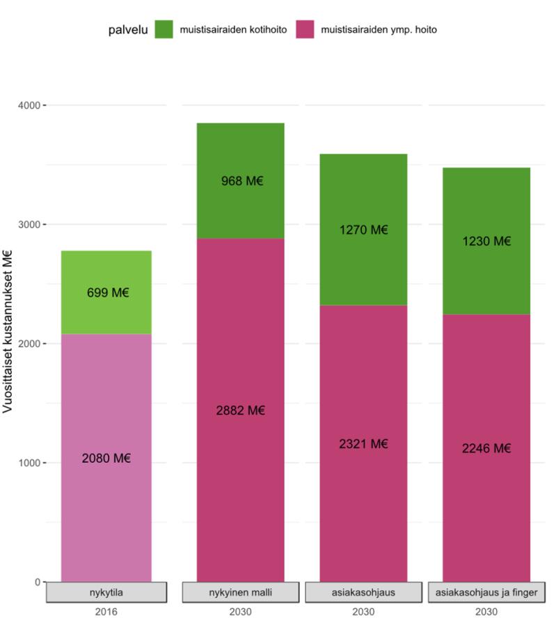 Ennuste-skenaarioiden tarkastelu Jos nykyistä palvelurakennetta ei muuteta, nousevat erityisesti ympärivuorokautisen hoidon menot voimakkaasti vuoteen 2030 mentäessä.
