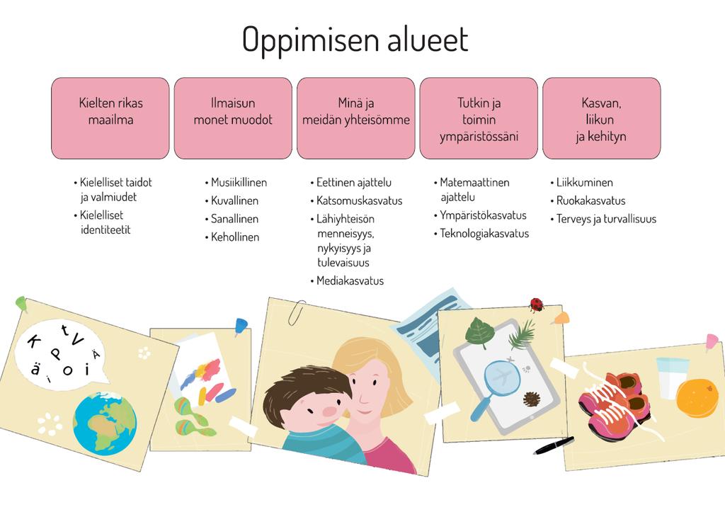 Kaikkia tiloja voidaan käyttää sekä sisällä että ulkona. Oppimisympäristöä voidaan rikastuttaa eri leikkimateriaaleilla ja -välineillä, joten myös lasten mielikuvitukselle annetaan tilaa.