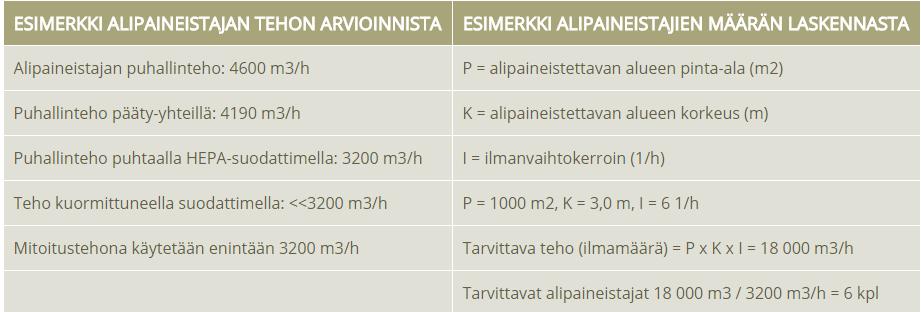 KUVA 4. Tarvittavan alipaineistuskaluston arvioinnin avuksi laskukaava (Osastointi ja alipaineistus. 20