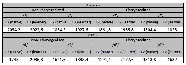 F1 and F2 were collected, and the results are shown in the following table: Table 01 - the average of F2 collected in the eight different sounds from a native Arabic speaker and a Finnish learner of