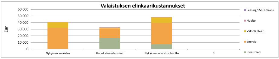 61 Kuvassa 32 on esitetty vertailtavien valaisimien elinkaarikustannukset 25 vuoden aikana. Kuva 32. Aluevalaisimien elinkaarikustannukset.