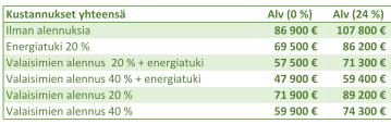 62 Kuva 33. Projektin kokonaiskustannukset. Kuvasta 33 huomataan, että projektin kokonaiskustannukseen vaikuttaa suuresti, jos valaisimia saadaan ostettua ns.
