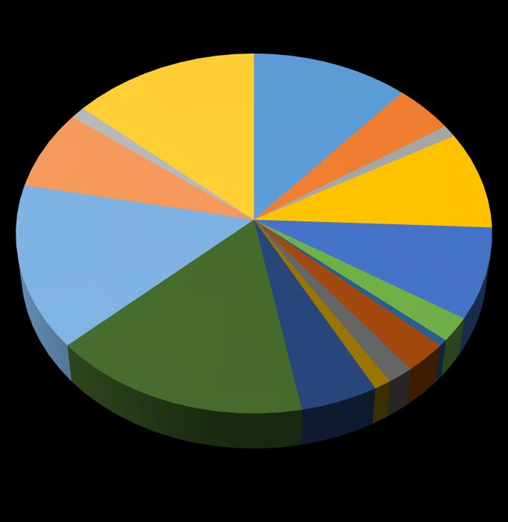 Yhteydenotot syiden ja toimenpiteiden mukaan Muistutus (hoito ja menettelytapa) 7 % 1 % 14 % 11 % 4 % 1 % 9 % Muistutus