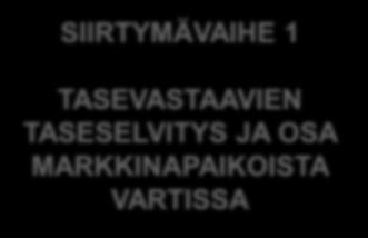 Varttiin siirrytään vaiheittain SIIRTYMÄVAIHE 1 TASEVASTAAVIEN TASESELVITYS JA OSA MARKKINAPAIKOISTA
