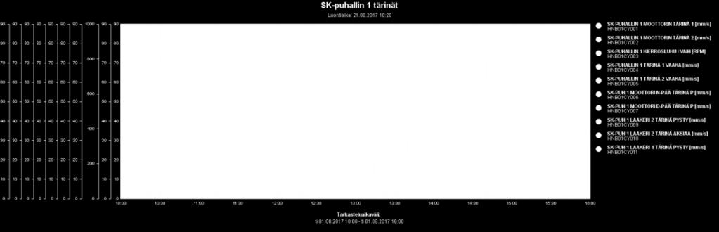 29 Taulukko 3. Tasapainotusajojen tärinäarvot (mm/s, ). 5. startti 6. startti 7.